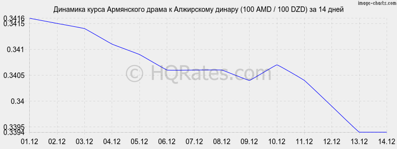 �������� ����� ����� � ���������� ������ (100 AMD / 100 DZD) �� 2 ������