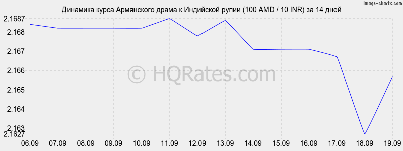 Курс рубля к драму сегодня в армении