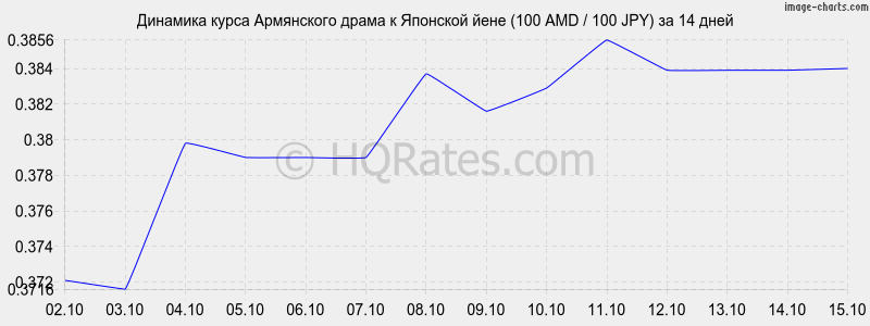      (100 AMD / 100 JPY)  2 