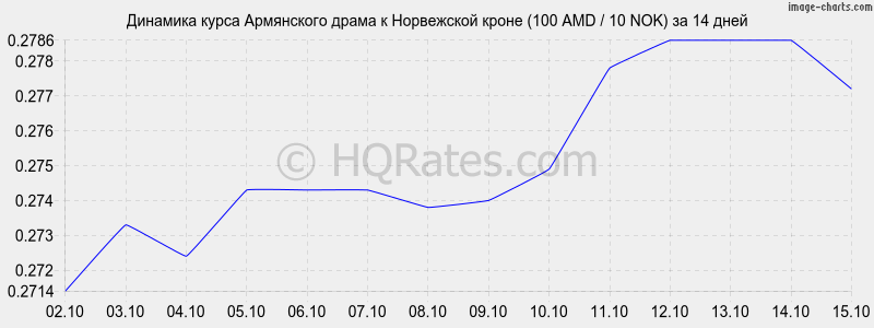       (100 AMD / 10 NOK)  2 