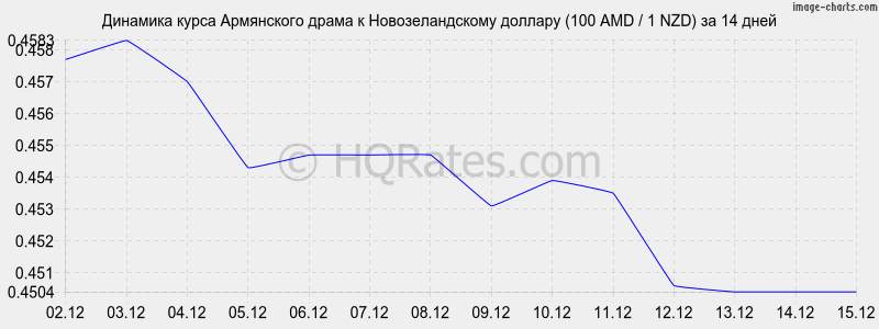 �������� ����� ����� � ��������������� ������� (100 AMD / 1 NZD) �� 2 ������