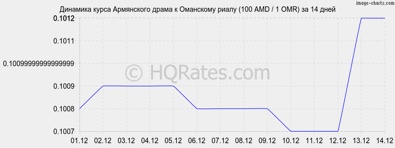 �������� ����� ����� � ��������� ����� (100 AMD / 1 OMR) �� 2 ������