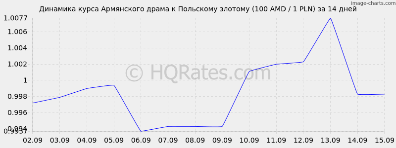 Курс рубля к драму сегодня в армении