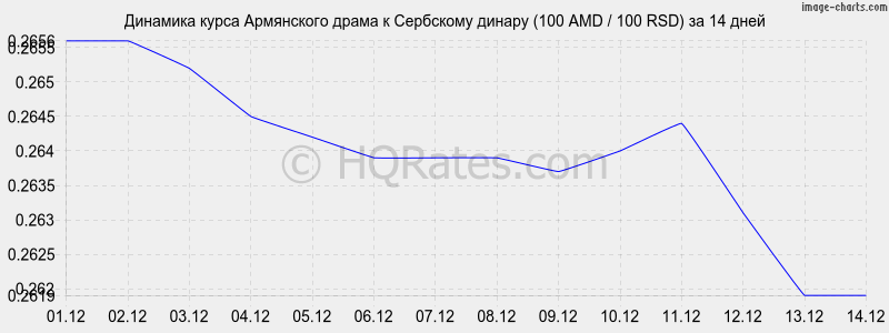 �������� ����� ����� � ��������� ������ (100 AMD / 100 RSD) �� 2 ������
