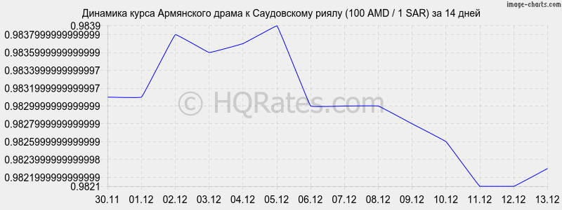 �������� ����� ����� � ����������� ����� (100 AMD / 1 SAR) �� 2 ������