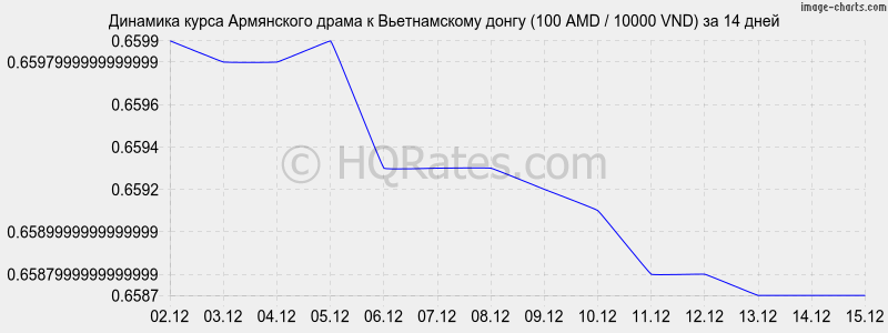 �������� ����� ����� � ������������ ����� (100 AMD / 10000 VND) �� 2 ������