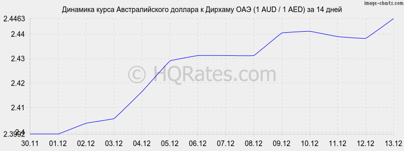 �������� ����� �������������� ������� � ������� ��� (1 AUD / 1 AED) �� 2 ������