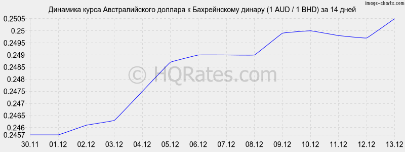 �������� ����� �������������� ������� � ������������ ������ (1 AUD / 1 BHD) �� 2 ������