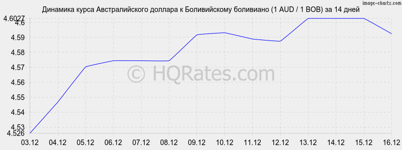 �������� ����� �������������� ������� � ������������ ��������� (1 AUD / 1 BOB) �� 2 ������