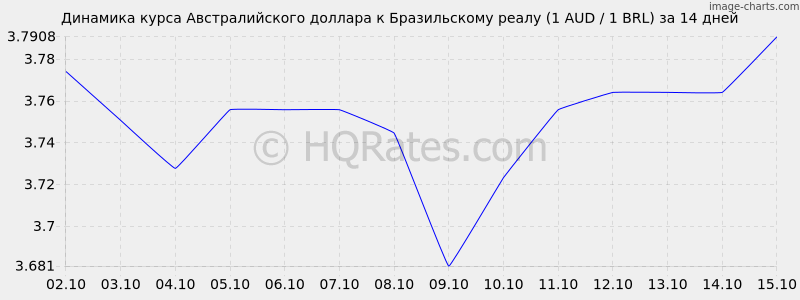       (1 AUD / 1 BRL)  2 