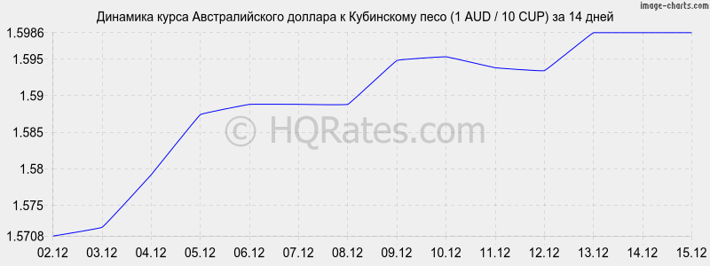 �������� ����� �������������� ������� � ���������� ���� (1 AUD / 10 CUP) �� 2 ������