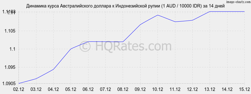 �������� ����� �������������� ������� � ������������� ����� (1 AUD / 10000 IDR) �� 2 ������