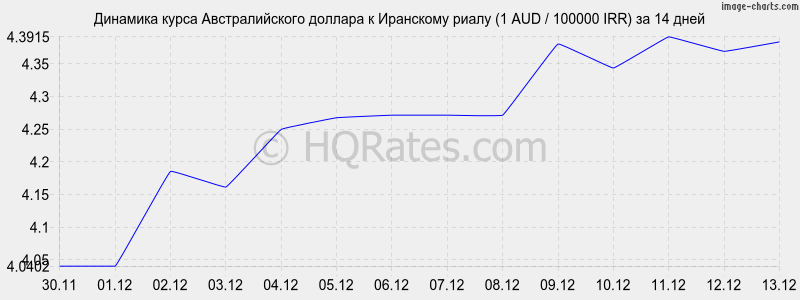�������� ����� �������������� ������� � ��������� ����� (1 AUD / 100000 IRR) �� 2 ������