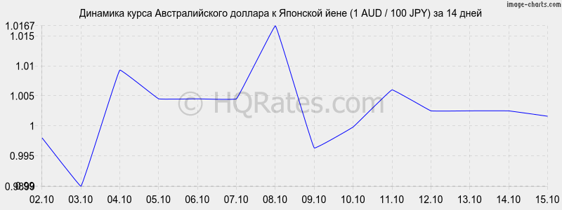       (1 AUD / 100 JPY)  2 