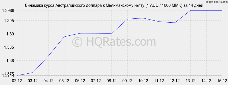 �������� ����� �������������� ������� � ������������ ����� (1 AUD / 1000 MMK) �� 2 ������