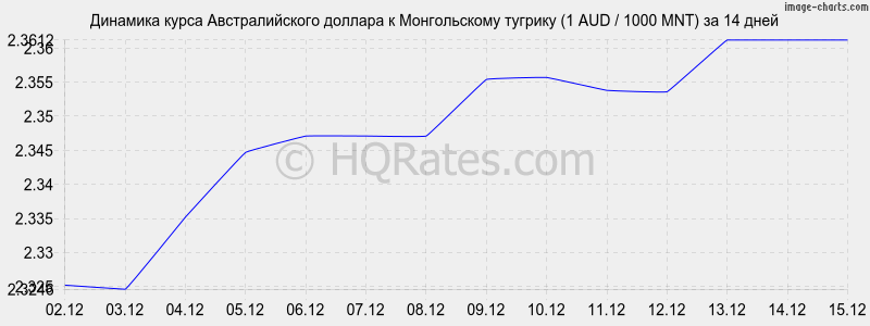 �������� ����� �������������� ������� � ������������ ������� (1 AUD / 1000 MNT) �� 2 ������