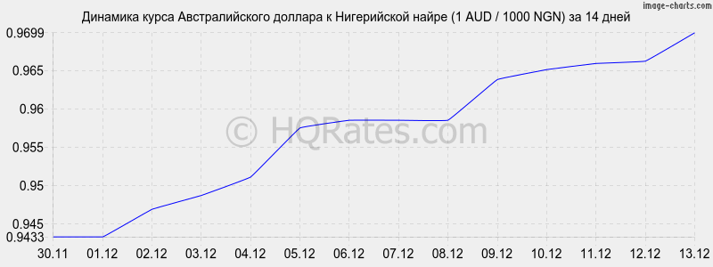 �������� ����� �������������� ������� � ����������� ����� (1 AUD / 1000 NGN) �� 2 ������