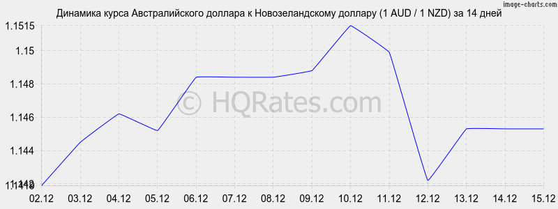 �������� ����� �������������� ������� � ��������������� ������� (1 AUD / 1 NZD) �� 2 ������