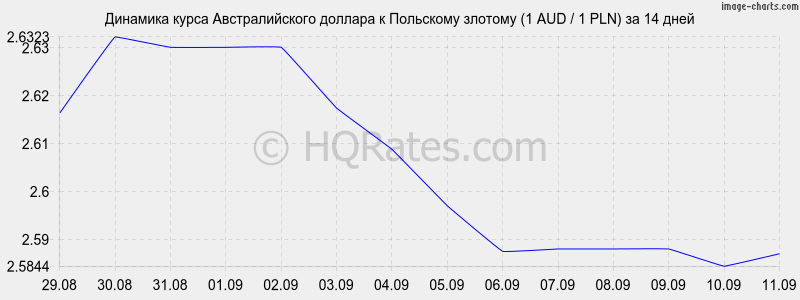 Курс злотого к рублю