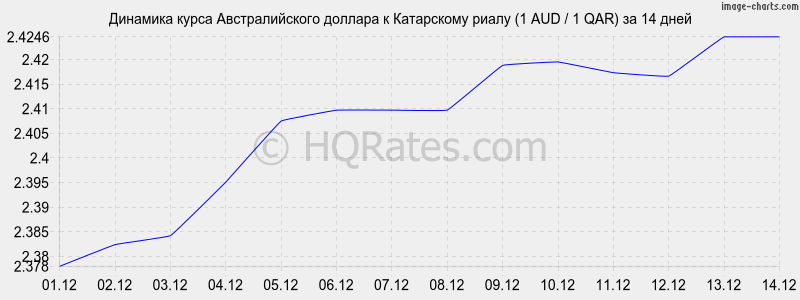 �������� ����� �������������� ������� � ���������� ����� (1 AUD / 1 QAR) �� 2 ������