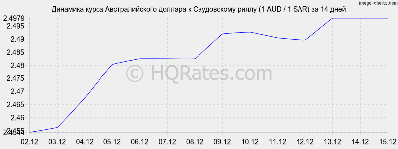 �������� ����� �������������� ������� � ����������� ����� (1 AUD / 1 SAR) �� 2 ������