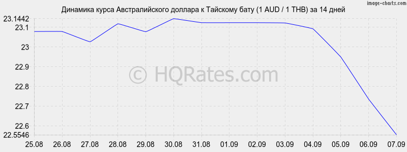       (1 AUD / 1 THB)  2 