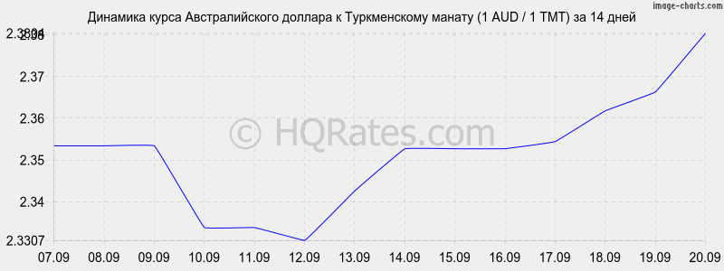 Доллар в 2003 году курс