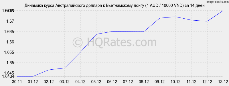 �������� ����� �������������� ������� � ������������ ����� (1 AUD / 10000 VND) �� 2 ������