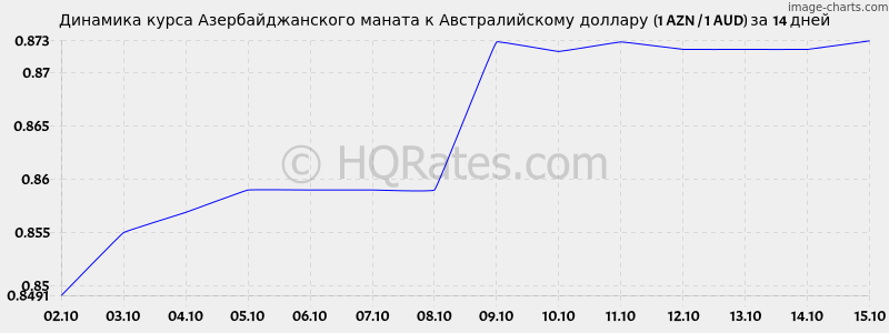        (1 AZN / 1 AUD)  2 