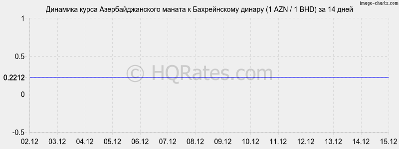 �������� ����� ���������������� ������ � ������������ ������ (1 AZN / 1 BHD) �� 2 ������