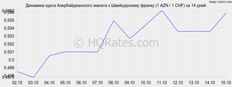        (1 AZN / 1 CHF)  2 