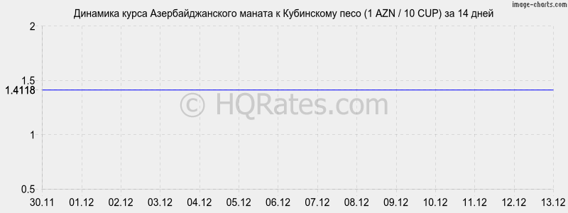 �������� ����� ���������������� ������ � ���������� ���� (1 AZN / 10 CUP) �� 2 ������