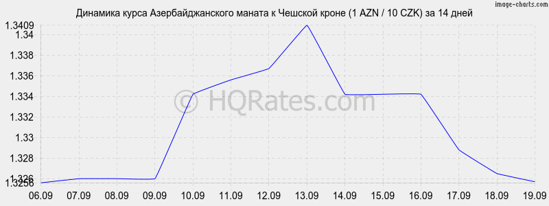 Курс рубля в азербайджане сегодня манат азербайджанский