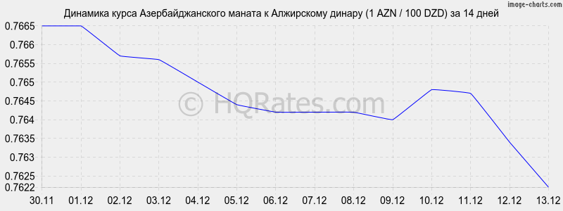 �������� ����� ���������������� ������ � ���������� ������ (1 AZN / 100 DZD) �� 2 ������