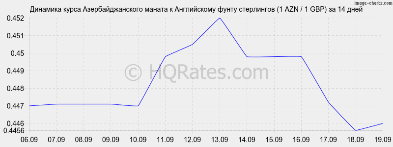 Курс евро азербайджанский