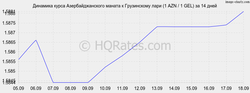 Банк азербайджана курс доллара