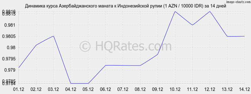 �������� ����� ���������������� ������ � ������������� ����� (1 AZN / 10000 IDR) �� 2 ������