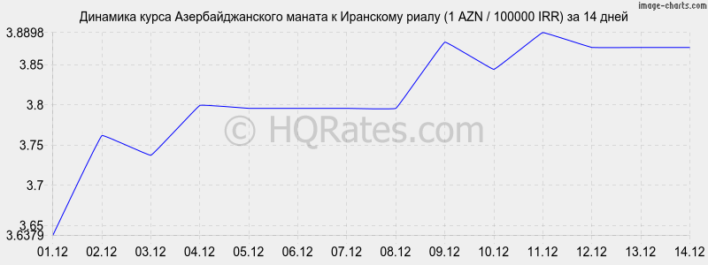 �������� ����� ���������������� ������ � ��������� ����� (1 AZN / 100000 IRR) �� 2 ������