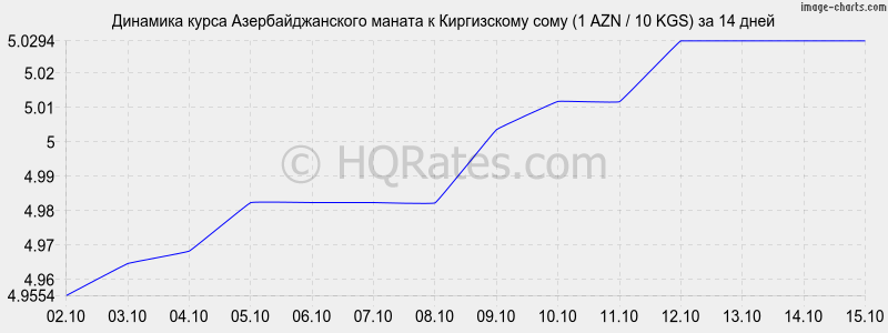       (1 AZN / 10 KGS)  2 