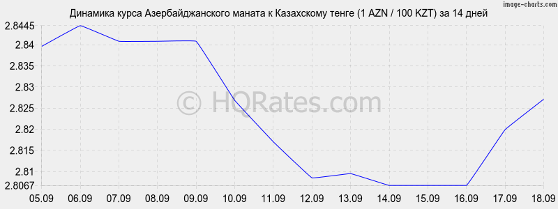 Курс в азербайджане