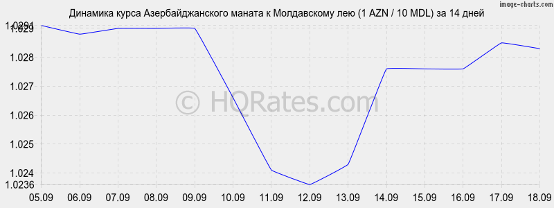 Курс рубля к azn на сегодня