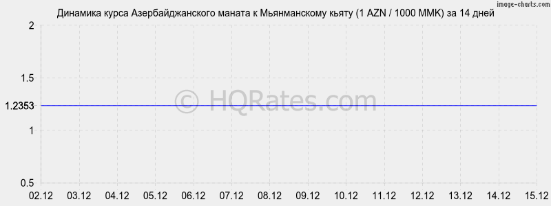 �������� ����� ���������������� ������ � ������������ ����� (1 AZN / 1000 MMK) �� 2 ������