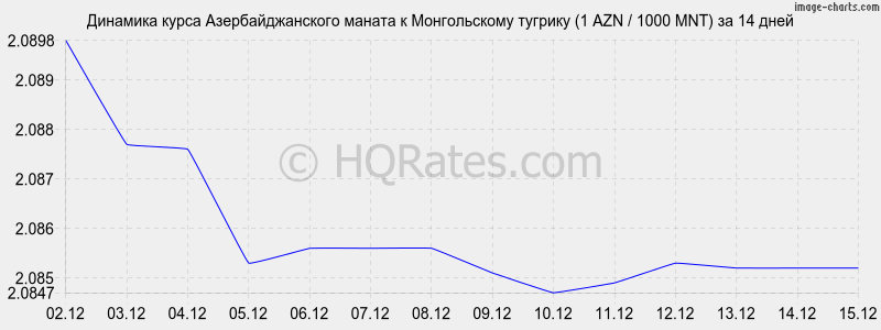 �������� ����� ���������������� ������ � ������������ ������� (1 AZN / 1000 MNT) �� 2 ������
