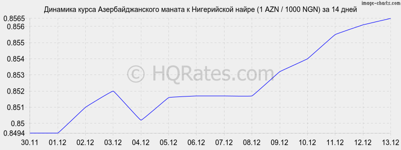 �������� ����� ���������������� ������ � ����������� ����� (1 AZN / 1000 NGN) �� 2 ������