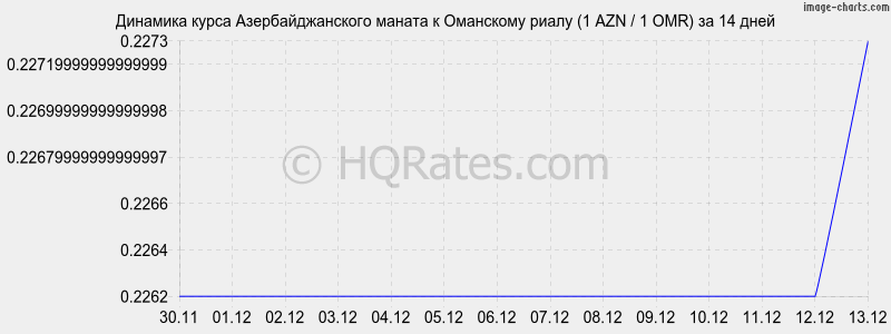 �������� ����� ���������������� ������ � ��������� ����� (1 AZN / 1 OMR) �� 2 ������