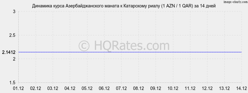 �������� ����� ���������������� ������ � ���������� ����� (1 AZN / 1 QAR) �� 2 ������