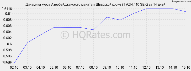        (1 AZN / 10 SEK)  2 