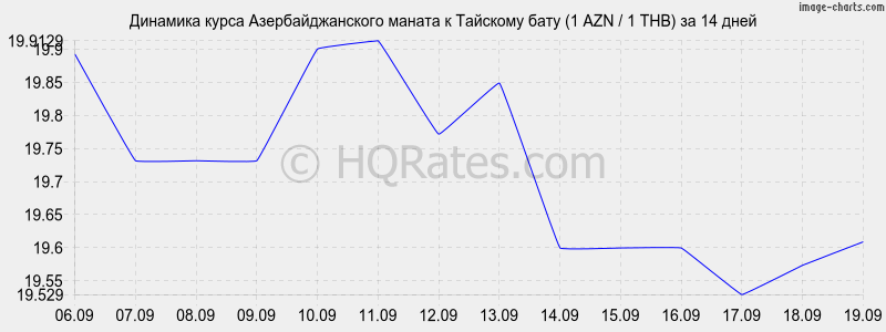 Курс доллара к тайскому бату на сегодня