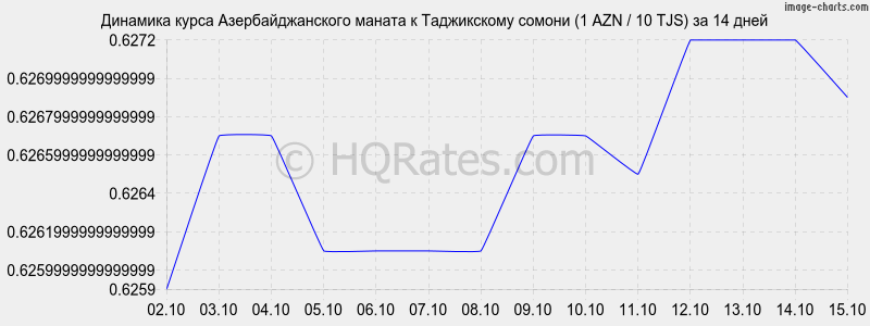       (1 AZN / 10 TJS)  2 