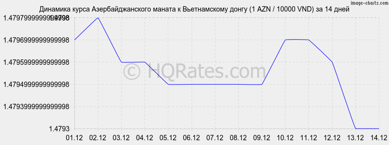 �������� ����� ���������������� ������ � ������������ ����� (1 AZN / 10000 VND) �� 2 ������